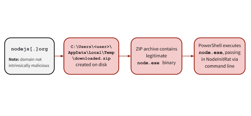 ระวัง! เทคนิค Paste and Run หลอกให้ผู้ใช้งานติดมัลแวร์ด้วยตัวเอง